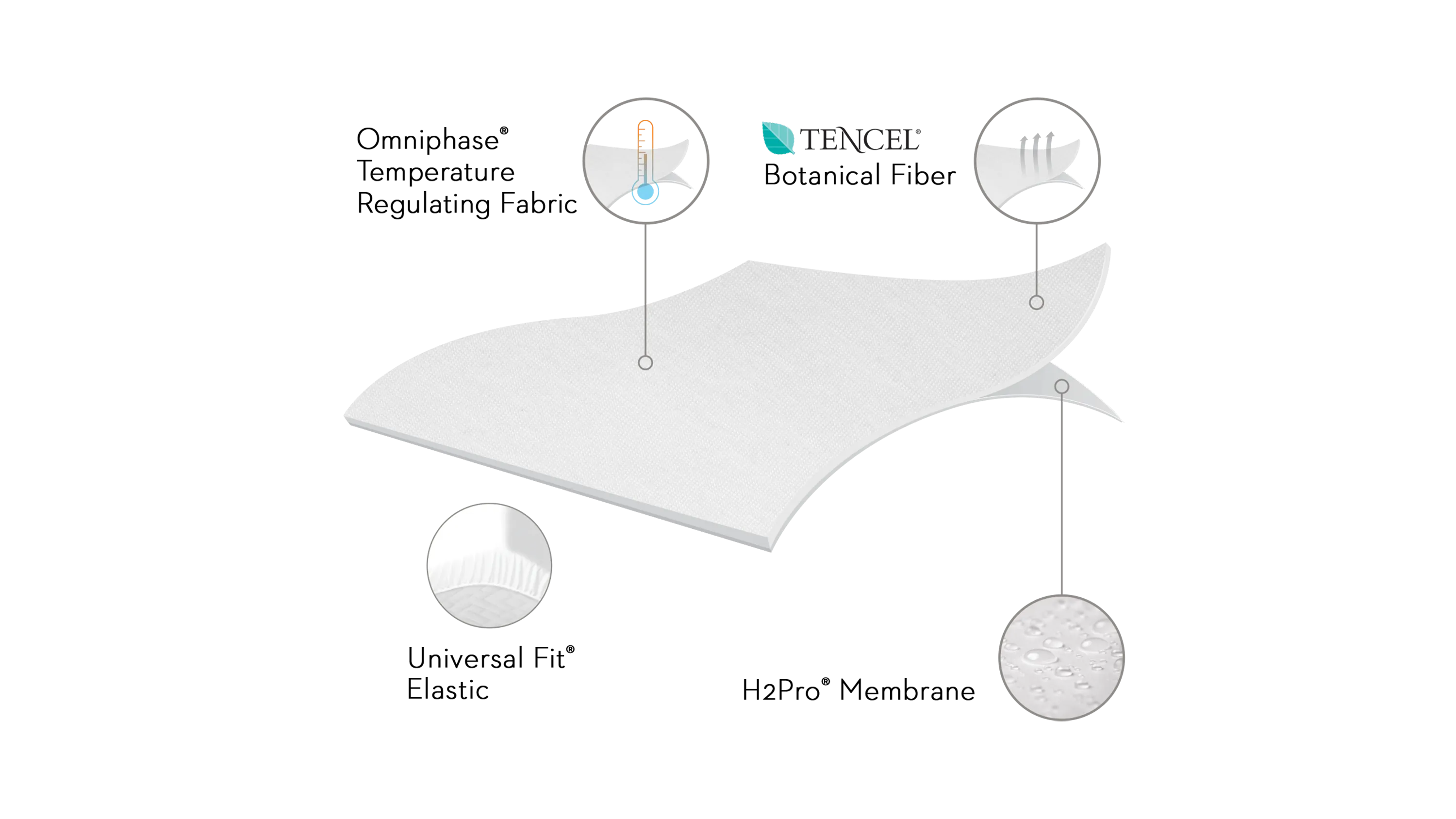 Water Proof Mattress Protector with Tencel®   Omniphase®